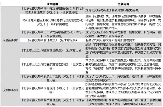 一文了解北交所定位制度上市规则交易规则