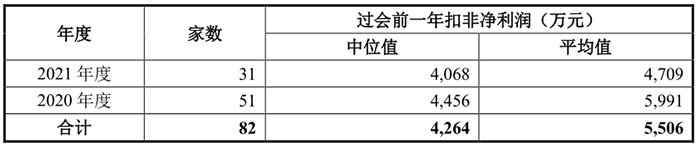 2019-2021年A股IPO报告