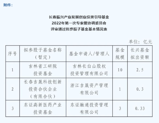 长春300亿母基金出资两支子基金